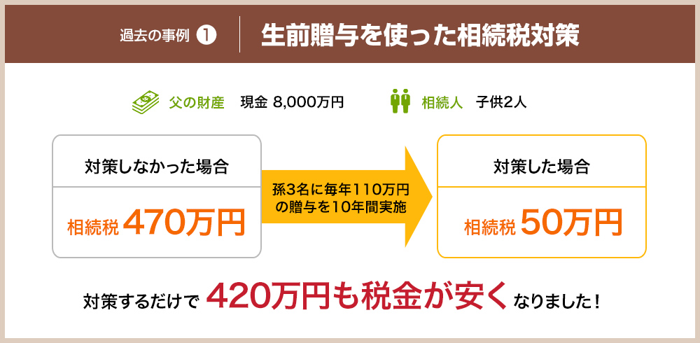 過去事例1.生前贈与をを使った相続税対策 対策するだけで420万円も税金が安くなりました！