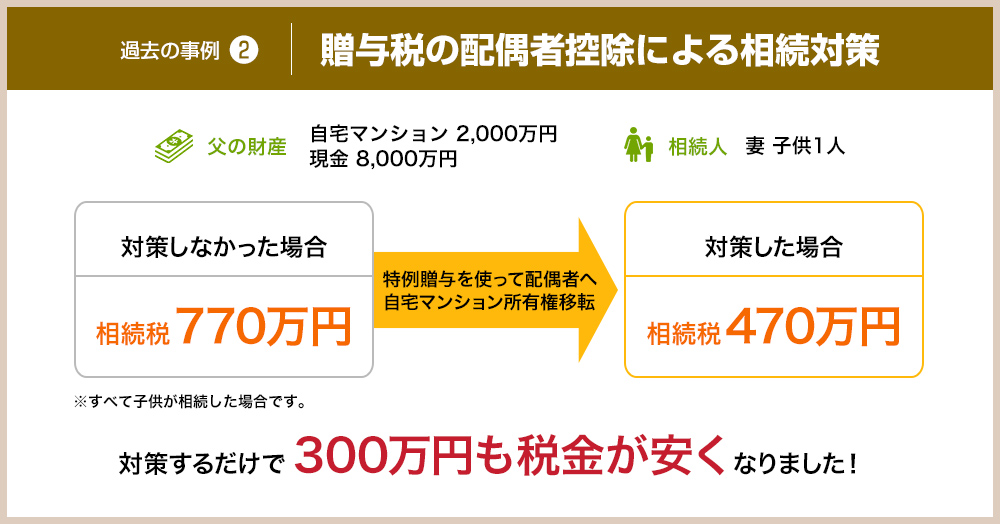 過去事例2.贈与税の配偶者控除による相続対策 対策するだけで300万円も税金が安くなりました！