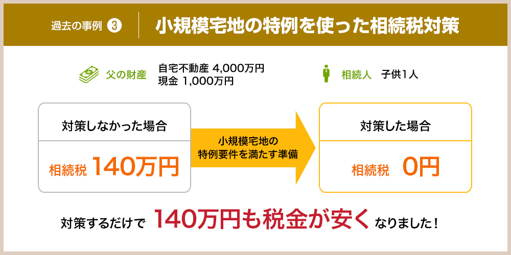 過去事例3.小規模宅地の特例を使った相続税対策 対策するだけで140万円も税金が安くなりました！