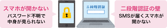 スマホが開かない（パスワードが不明で中身が見られない） 二段階認証の壁（SMSが届くスマホが開かない）
