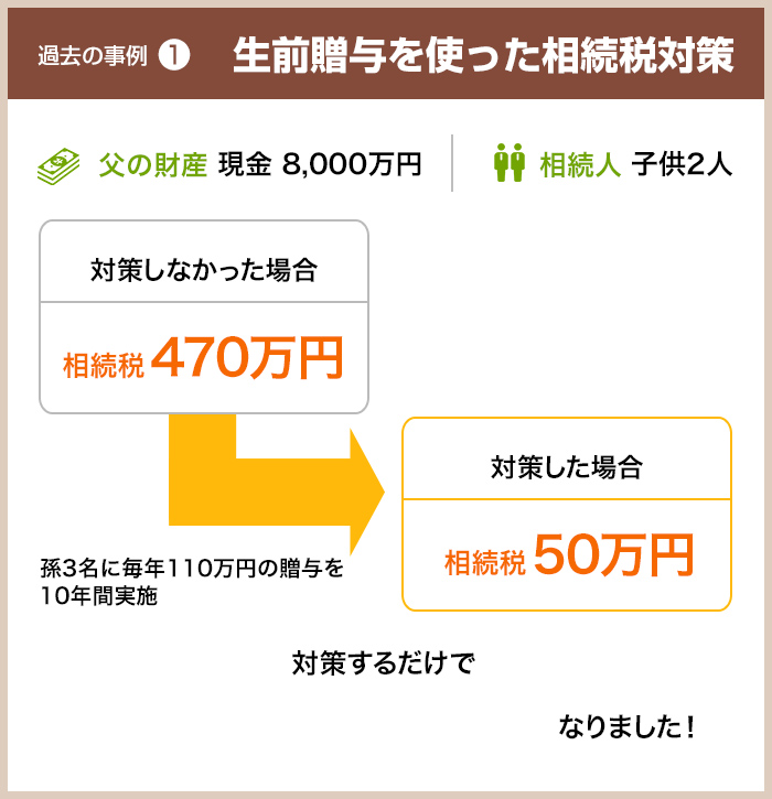 過去事例1.生前贈与をを使った相続税対策 対策するだけで420万円も税金が安くなりました！