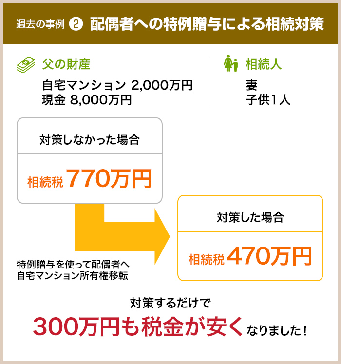 過去事例2.贈与税の配偶者控除による相続対策 対策するだけで300万円も税金が安くなりました！