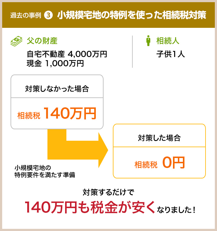 過去事例3.小規模宅地の特例を使った相続税対策 対策するだけで140万円も税金が安くなりました！