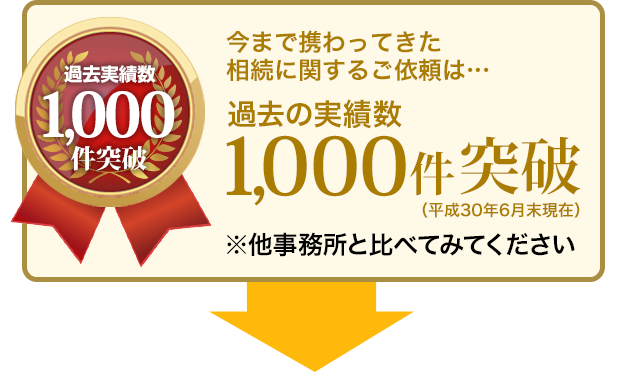 今まで携わってきた相談に関するご依頼は…過去の実績数1,000件突破 ※他事務所と比べてみてください