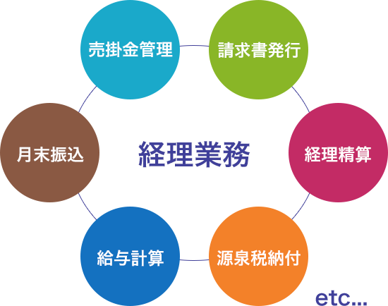 経理業務（売掛金管理、請求書発行、経理精算、源泉税納付、給与計算、月末振込、売掛金管理）etc…